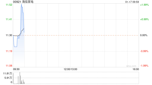 海信家电1月16日斥资1130.45万元回购67.6万股A股