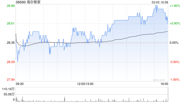 小摩增持海尔智家约396.65万股 每股作价约28.90港元