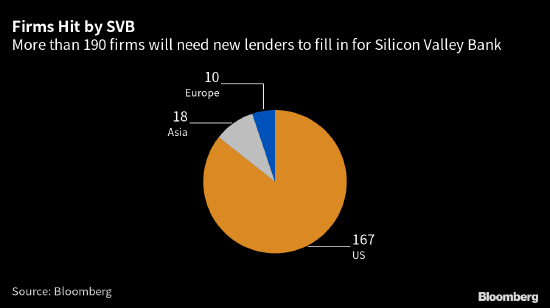 硅谷银行爆雷后 全球逾190家公司的融资或需另寻出路